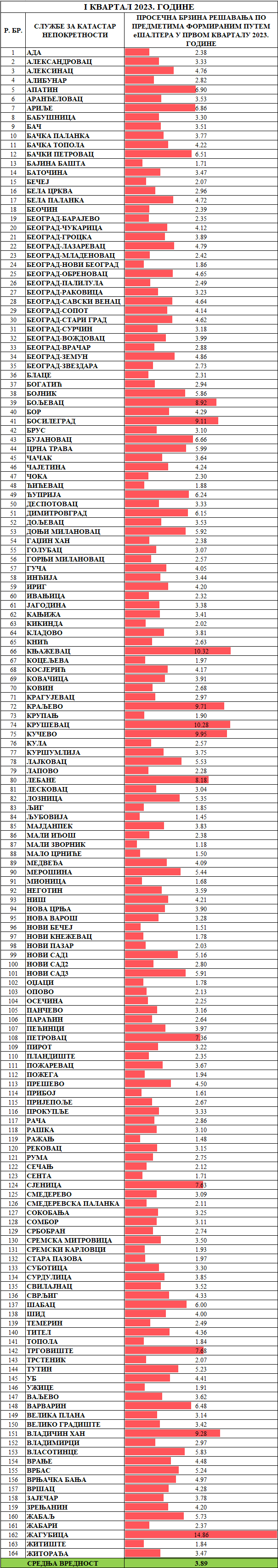 /content/pages/onama/статистика/2023/04/Prosečno vreme rešavanja predmeta -Sve klasifikacije-1a.png